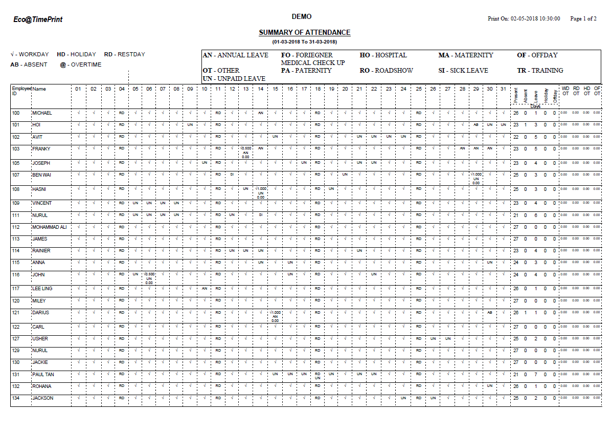 Summary of Attendance